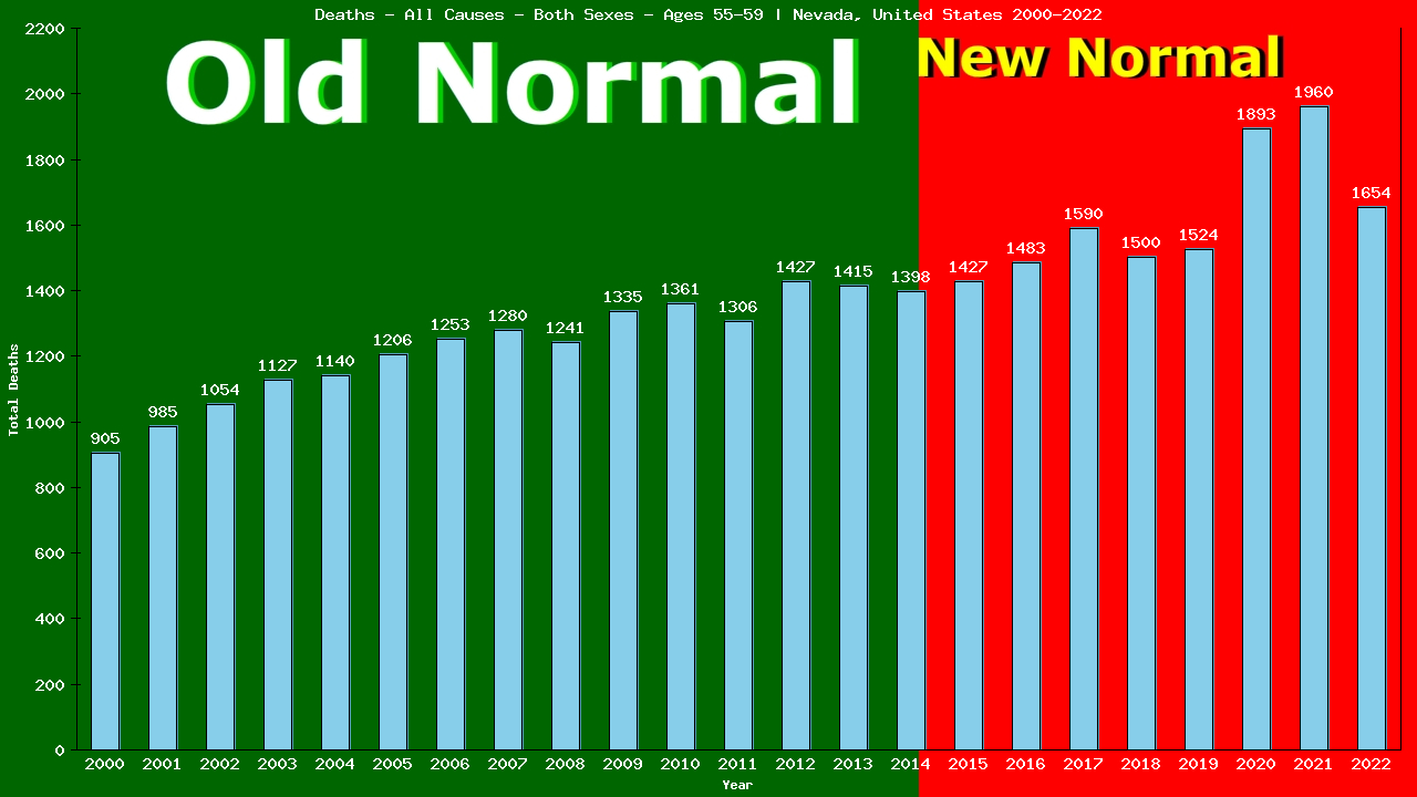 Graph showing Deaths - All Causes - Male - Aged 55-59 | Nevada, United-states